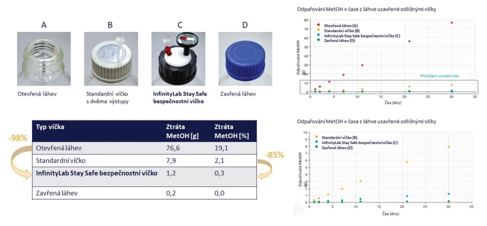 Ztráta methanolu odpařováním při použití různých uzavěrů na lahvích s rozpouštědly