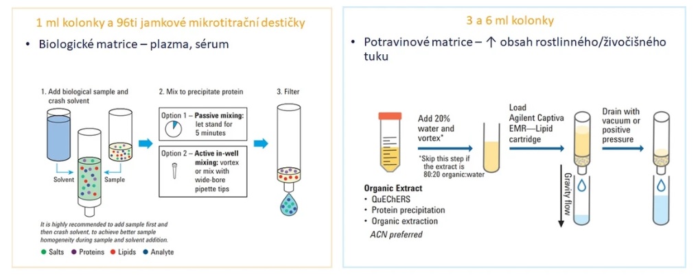 Využití kolonek Captiva EMR-Lipid pro úpravu vzorků