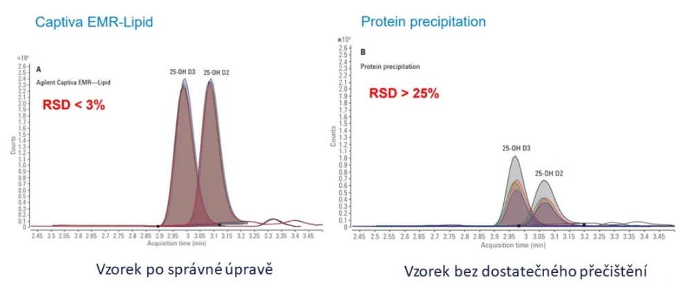 Použití kolonek Captiva EMR-Lipid pro přečištění vzorku séra pro stanovení 25 hydroxy metabolitů vitaminu D2 a D3