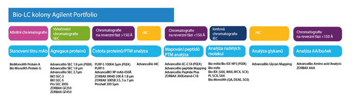 BIO LC kolony Agilent portfolio