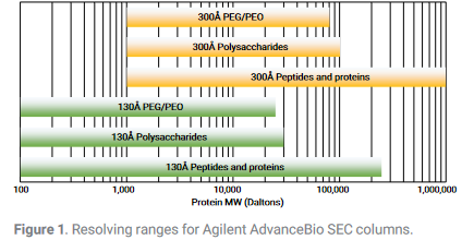 Kolony AdvanceBio SEC - pro monitorování agregace proteinů