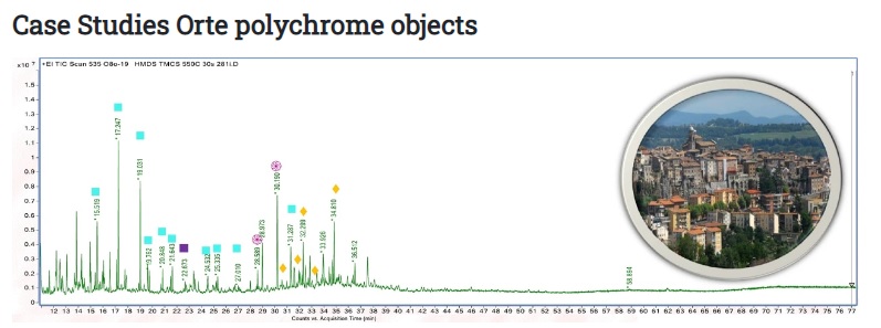 HPST/UPOL: Py-GC/MS analysis of Orte Polychrome objects