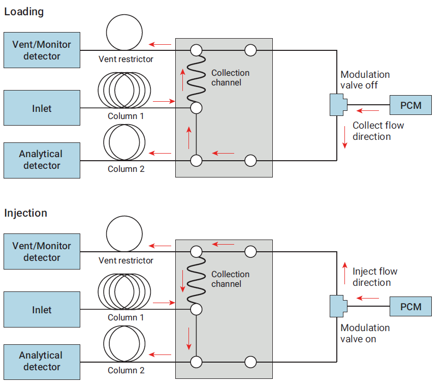 flow modulator