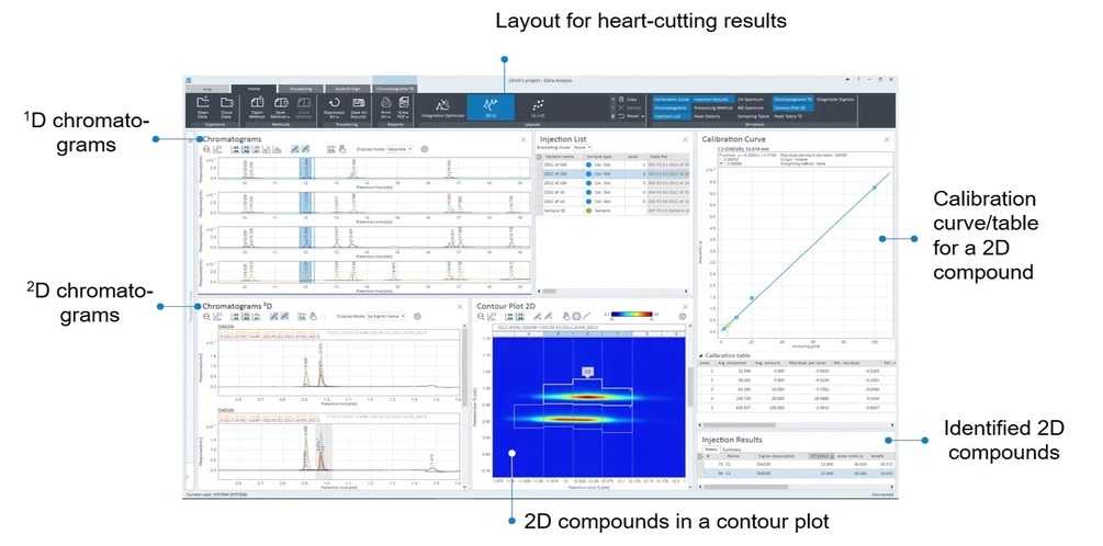 Agilent 2D-LC software OpenLab - kvantitativní analýza dat