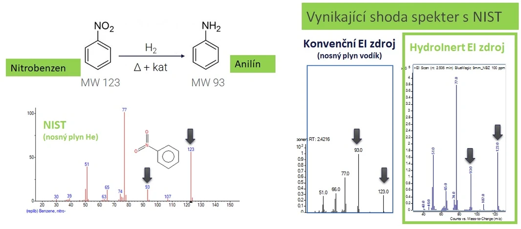 Analýza Nitrobenzenu s použití vodíku