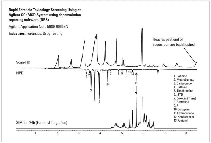 Chromatogram GC screeningu vzorků krve