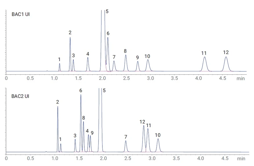 Chromatogramy analýzy alkoholu v krvi pomocí Agilent Headspace/GC/dual FID