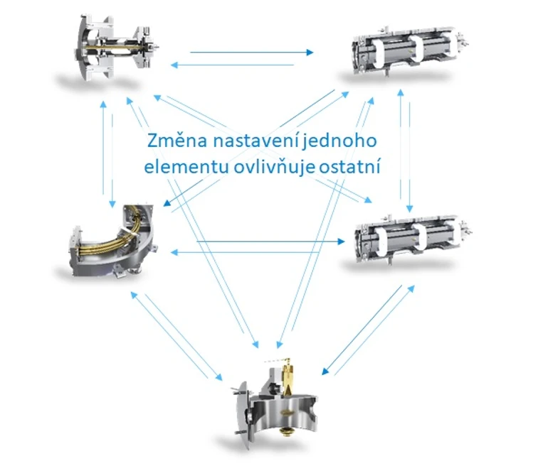 Multiparametrové iterační ladění Agilent SWARM Autotune