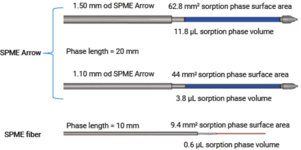 Srovnání sorpční plochy a objemu stacionární fáze pro SPME vlákno s délkou 10 mm a SPME šipky s vnějším průměrem 1,1 mm a 1,5 mm