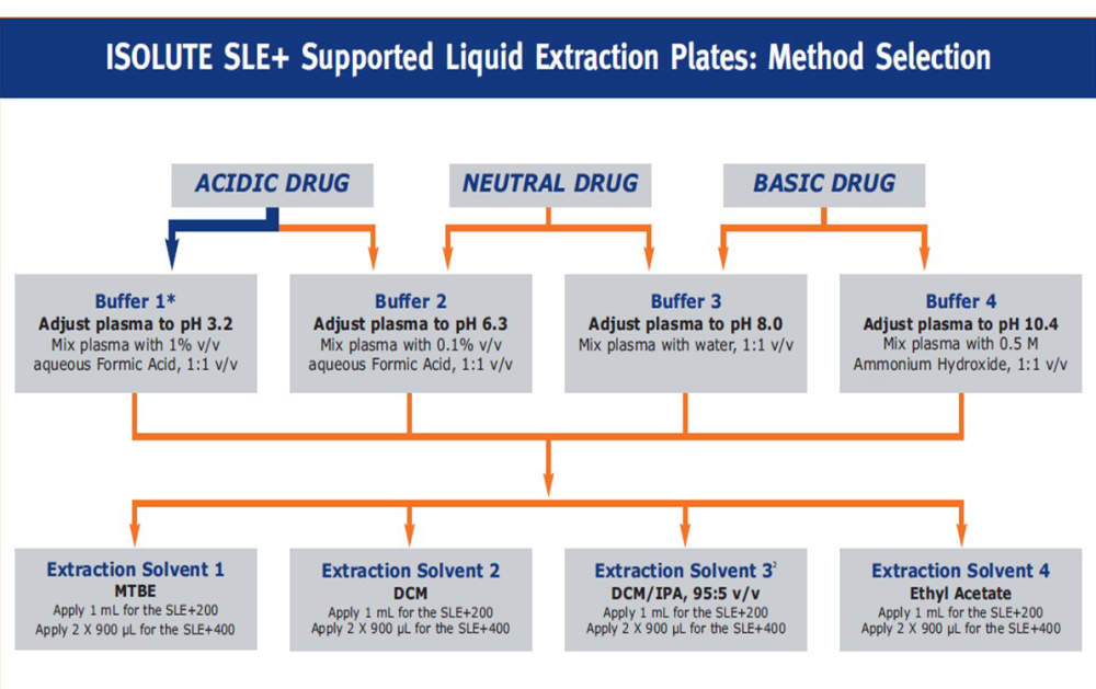 Výběr extrakční metody pro Biotage ISOLUTE SLE+