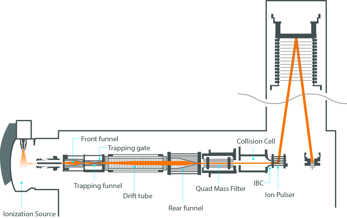 Schéma konstrukce Ion Mobility QTOF 6560