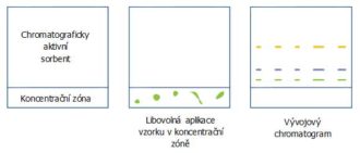 aplikace vzorku