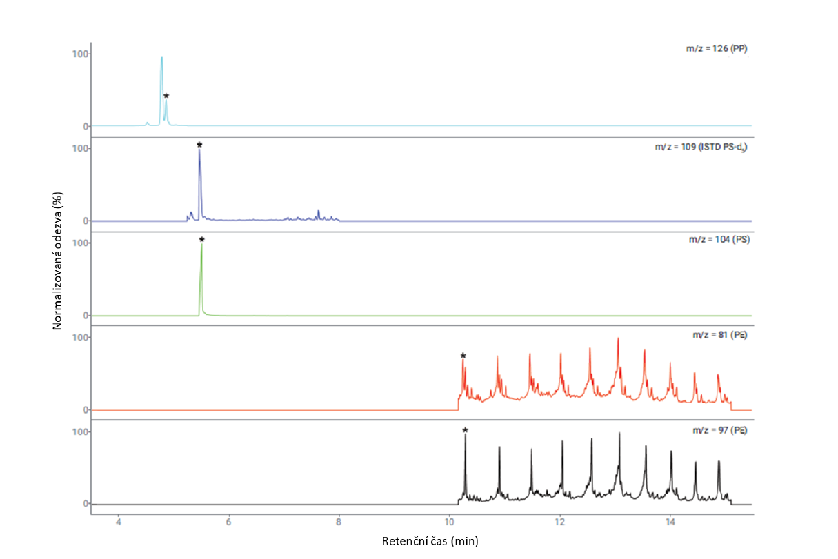 Obrázek 1. Extrahované iontové chromatogramy standardní směsi na hladině 0,25 mg/g.