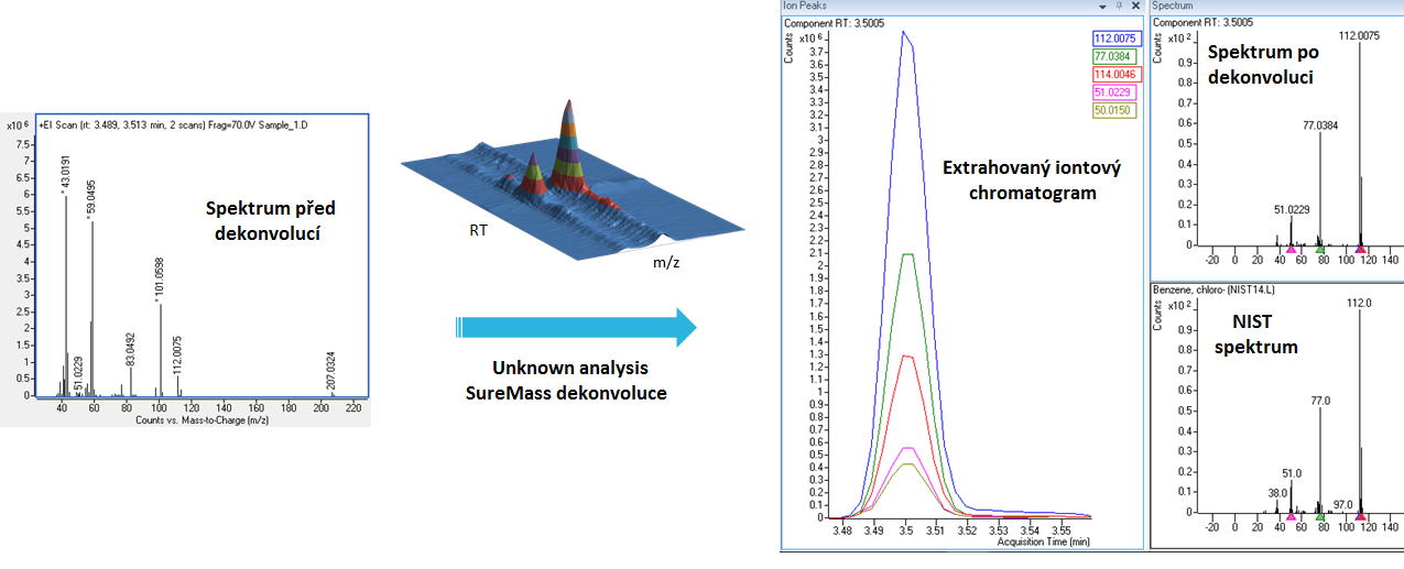 SureMass dekonvoluce v MassHunter Unknown analysis