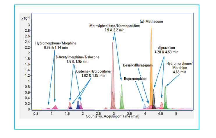 Optimalizace po chromatografii - Rozlišení izomerů