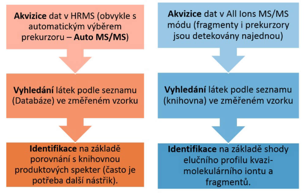 cílený screening