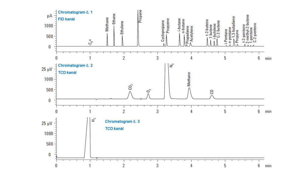 Chromatogram RGA analýzy