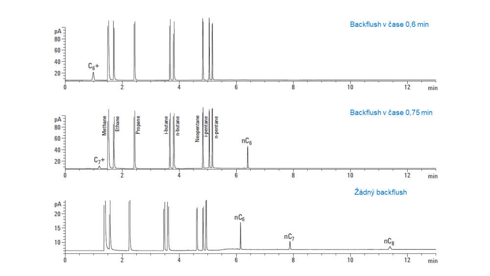 Chromatogram analýzy uhlovodíků s odlišným přepínáním ventilů