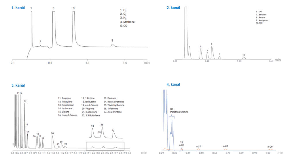  RGA analyzátor – Micro GC Agilent 990