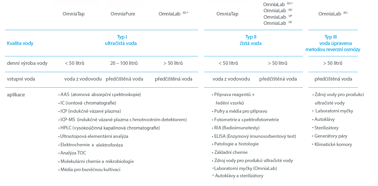 Tabulka StakPure