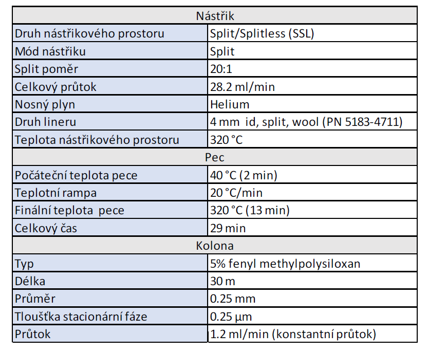 Tabulka 1. Parametry plynového chromatografu Agilent 7890B.