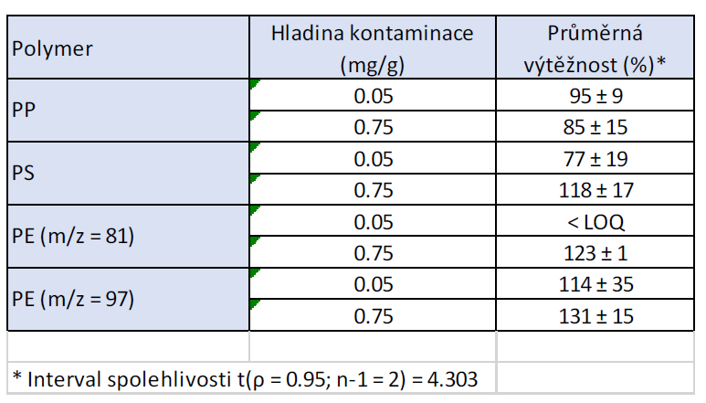 Tabulka 5. Výtěžnosti pro jednotlivé polymery a hladiny umělé kontaminace.