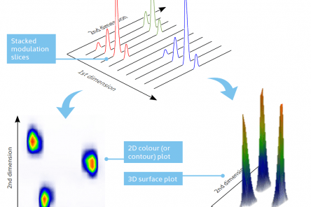 GCxGC zobrazení: 3D plot a contour plot