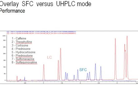 Agilent 1260 Infinity II SFC/UHPLC hybrid