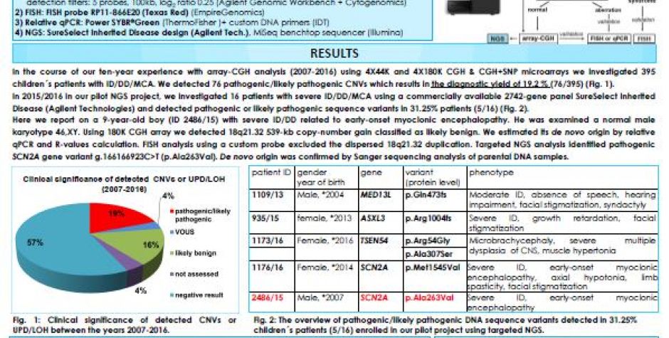 Kombinace aCGH a SureSelect (NGS): robustní a citlivá genomická technika pro detekci idiopatických duševních postižení a opožděného vývoje